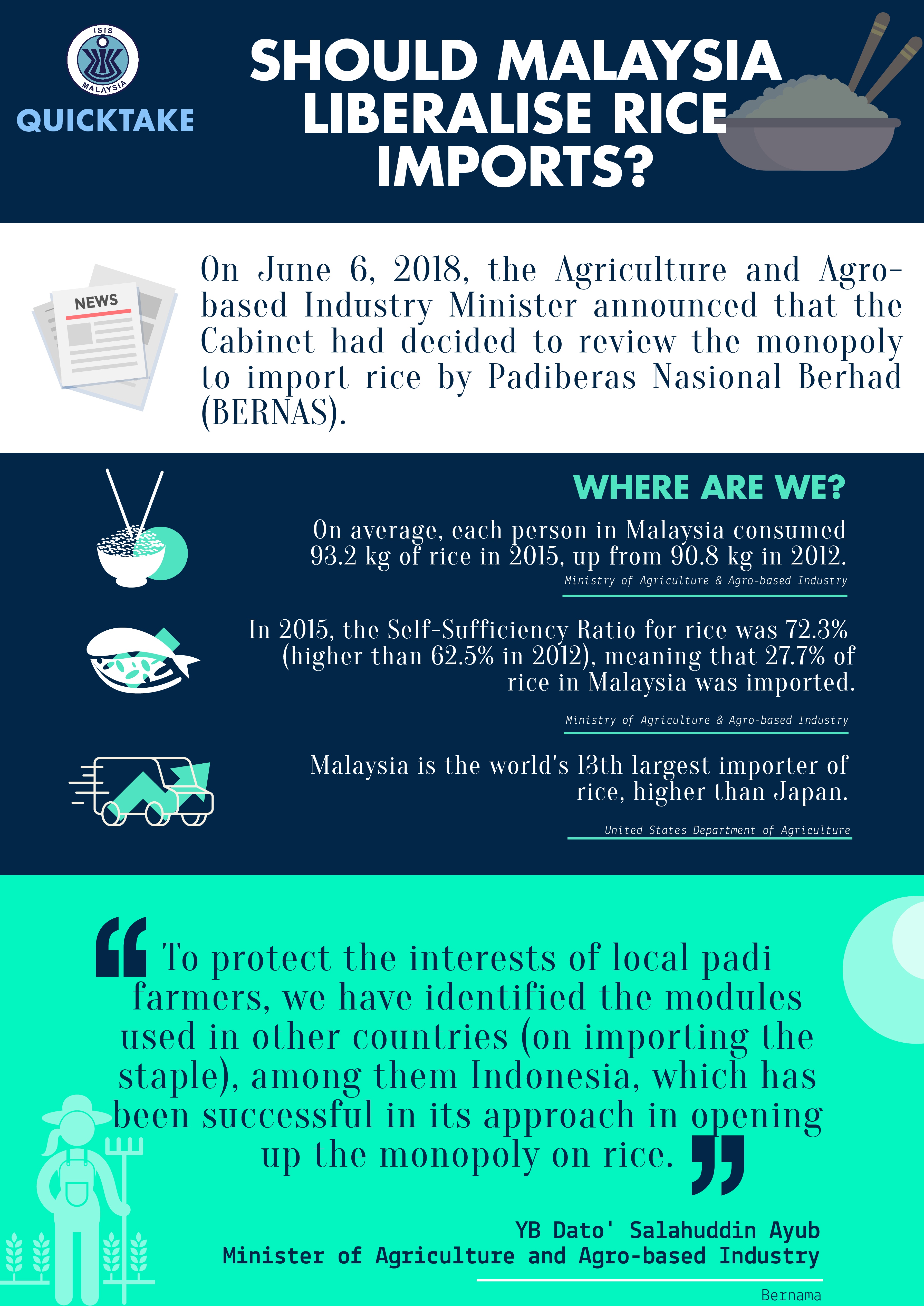 Should Malaysia liberalise its rice imports? - ISIS