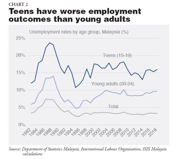 Youth Unemployment in Malaysia & the Region ISIS