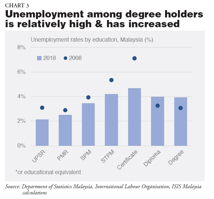 Youth Unemployment In Malaysia The Region Isis