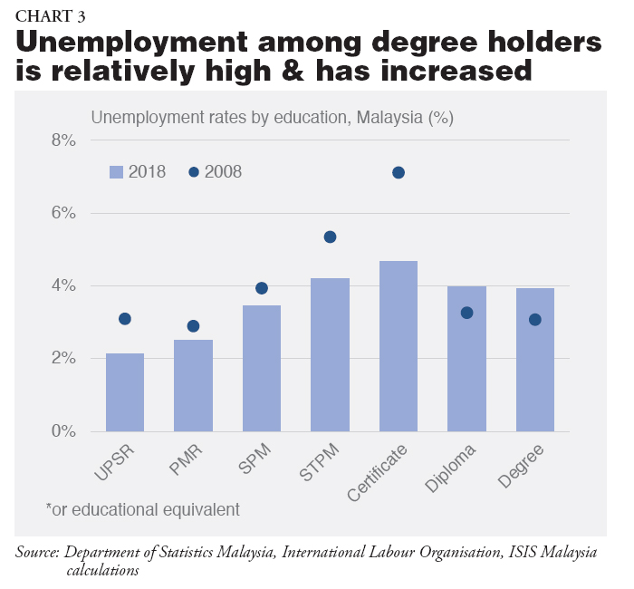 Youth Unemployment in Malaysia & the Region - ISIS