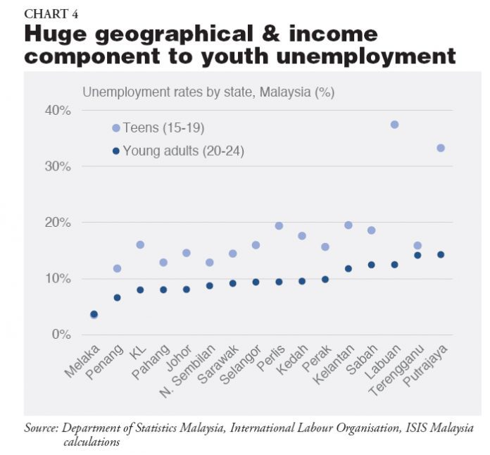 Youth Unemployment in Malaysia & the Region ISIS