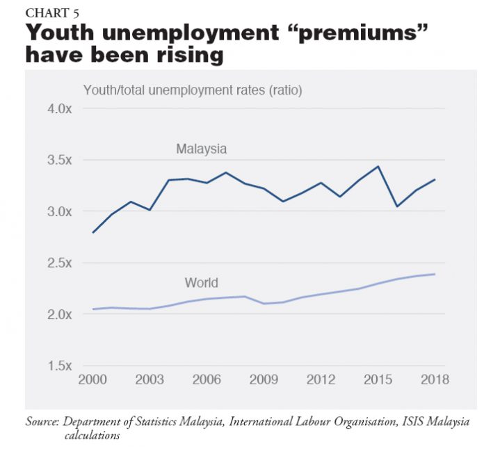 youth unemployment in malaysia