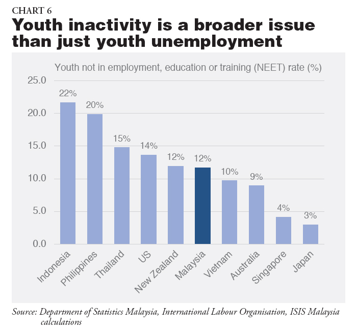 Youth Unemployment In Malaysia The Region Isis