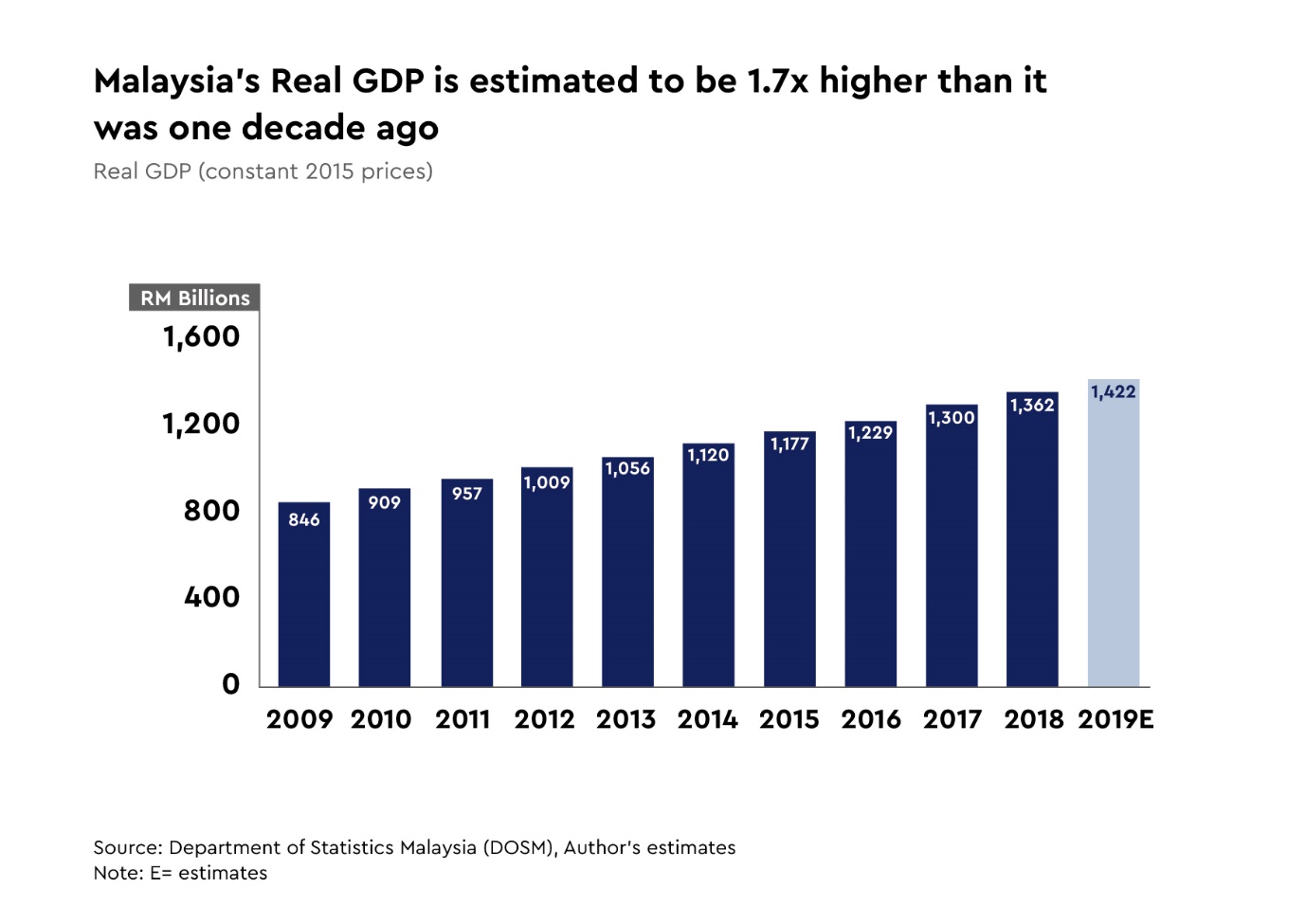 The Malaysian Economy One Decade In Review Isis