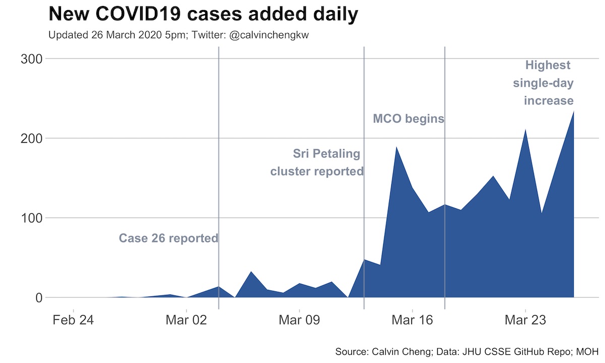 Covid in highest in a day cases malaysia Malaysia logs