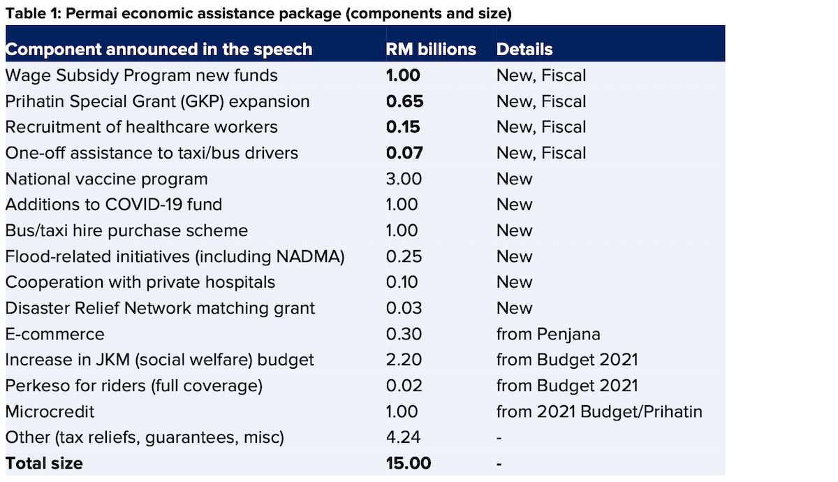 Stimulus package malaysia 2021