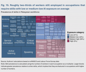 Novel AI technologies and the future of work in Malaysia | ISIS