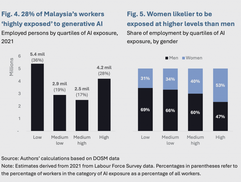 Novel AI technologies and the future of work in Malaysia | ISIS
